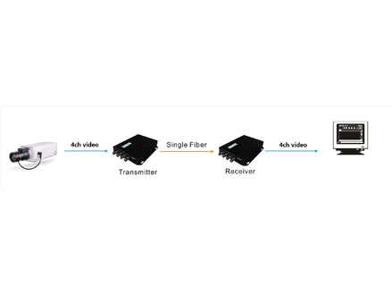 4ch video Tx video optical converter (OM610-4V↑WT/R)