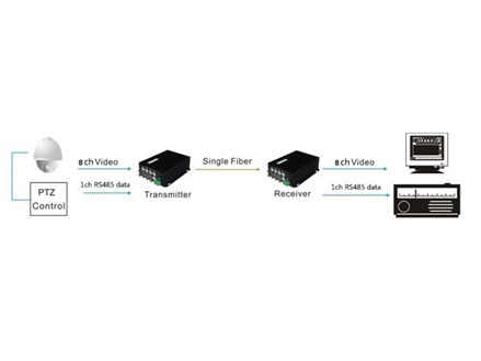 8ch video Tx + 1ch RS485 data Rx video optical converter (OM610-8V↑1D↓WT/R）