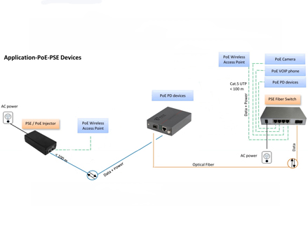 POE 10/100M Simplex Fiber Media Converter External Power Supply (TA540-PSE-FE)